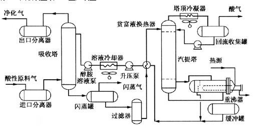 醇胺法脱硫.png